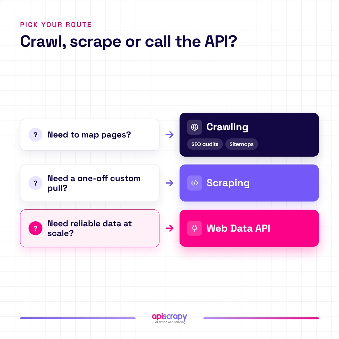 Web Crawling Vs. Web Scraping Vs. Web Data Api: What'S The Difference? 1 Decision Guide Flowchart Comparing Crawling, Scraping, And Web Data Api Use Cases