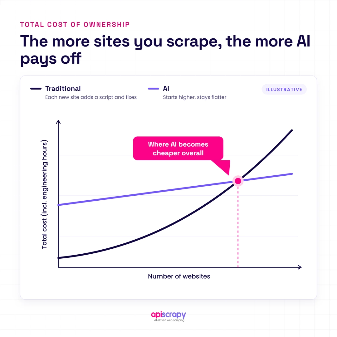 Illustrative Cost Chart: Traditional Scraping Starts Cheaper But Rises Steeply, While Ai Costs Less As Sites Increase.
