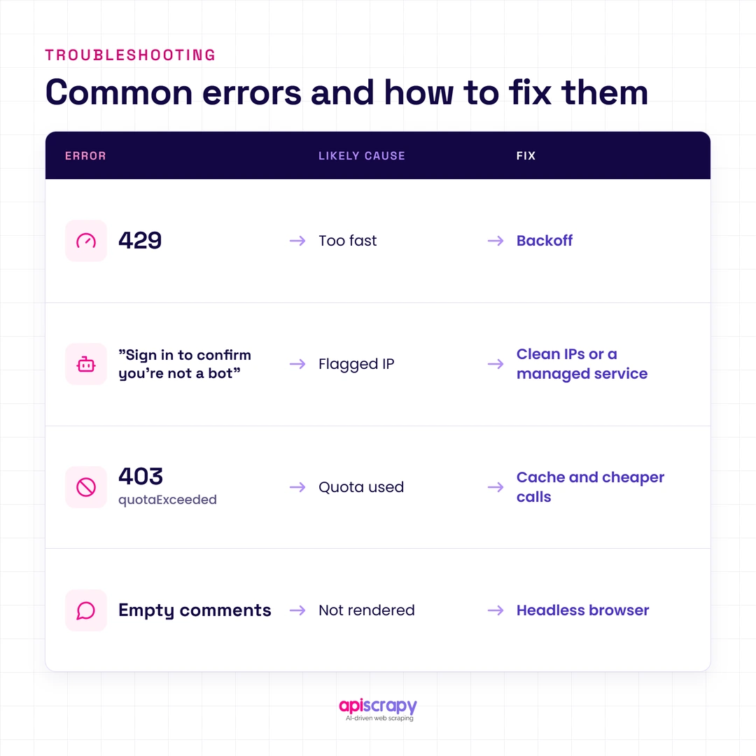 Fix Common Youtube Scraping Errors Troubleshooting Table For Youtube Scraping: 429, Bot Check, Quotaexceeded, And Empty Comments, With Likely Causes And Fixes.