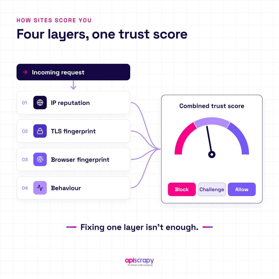 How Sites Score Scraper Traffic Four Detection Layers Feed One Trust Score: Ip Reputation, Tls Fingerprint, Browser Fingerprint, And Behavior.
