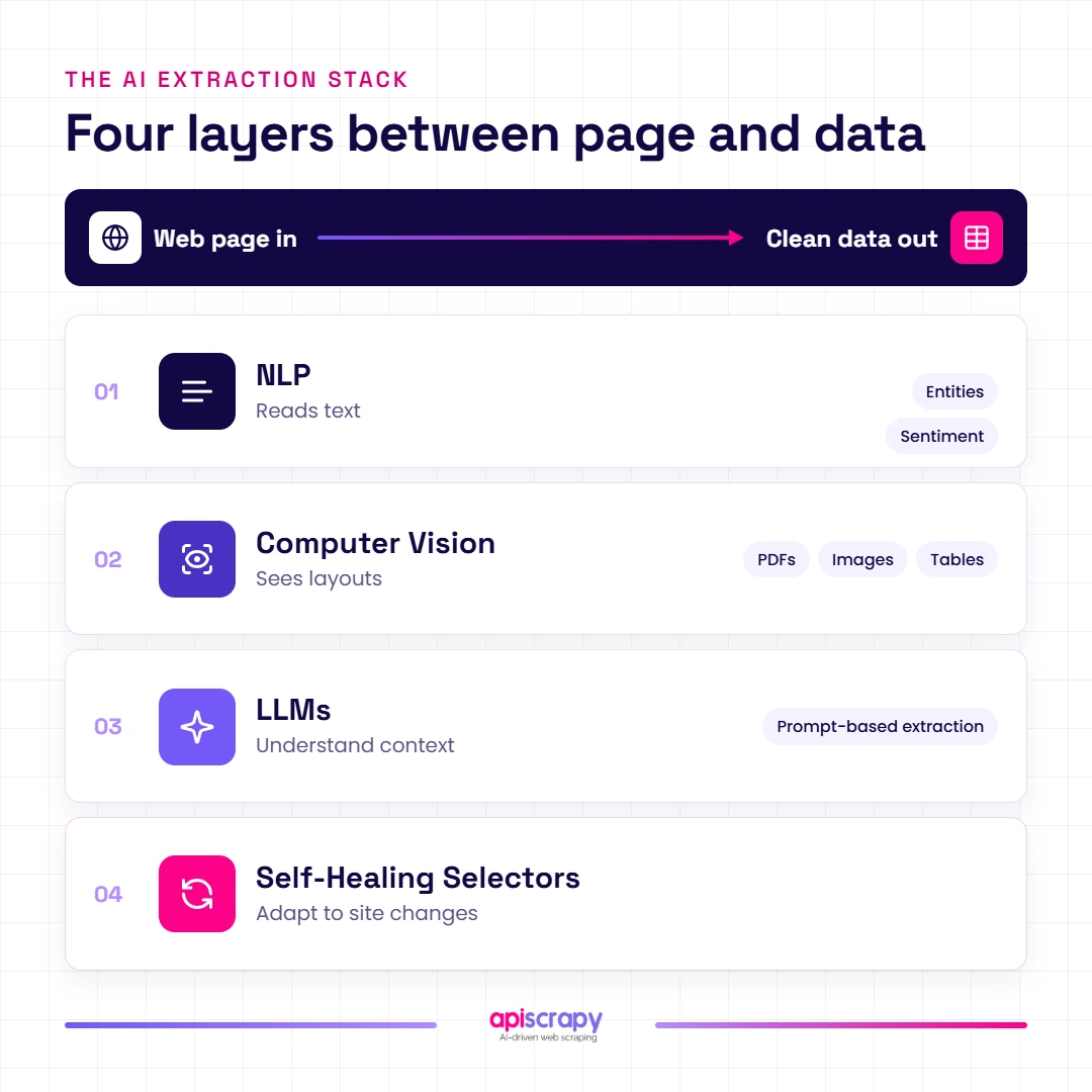 Ai Extraction Stack Layers Diagram Showing Four Layers Of An Ai Extraction Stack Between Page And Data.