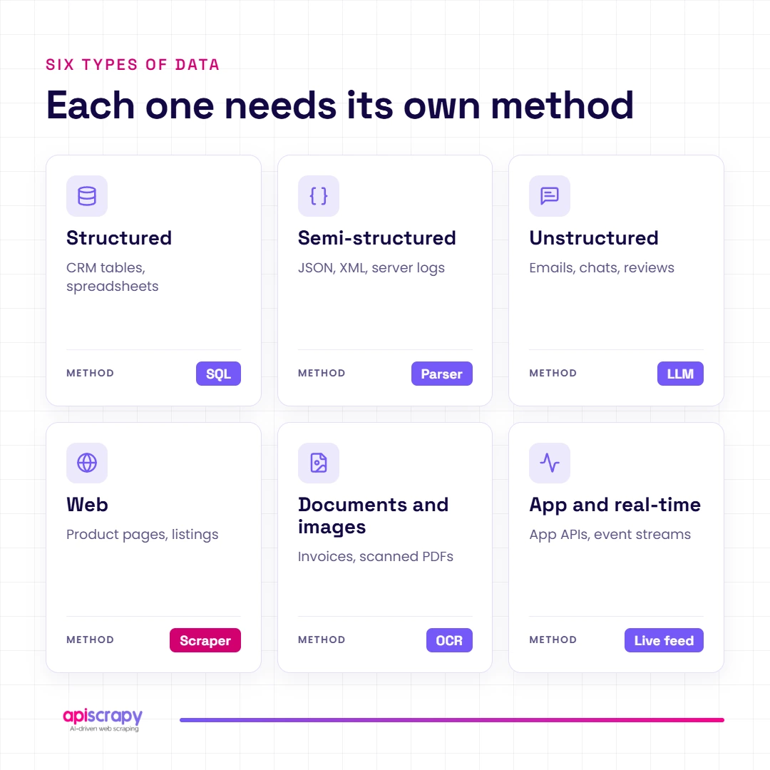 A Complete Guide To Automated Data Extraction 1 Six Data Types, Each Matched To Its Own Extraction Method.