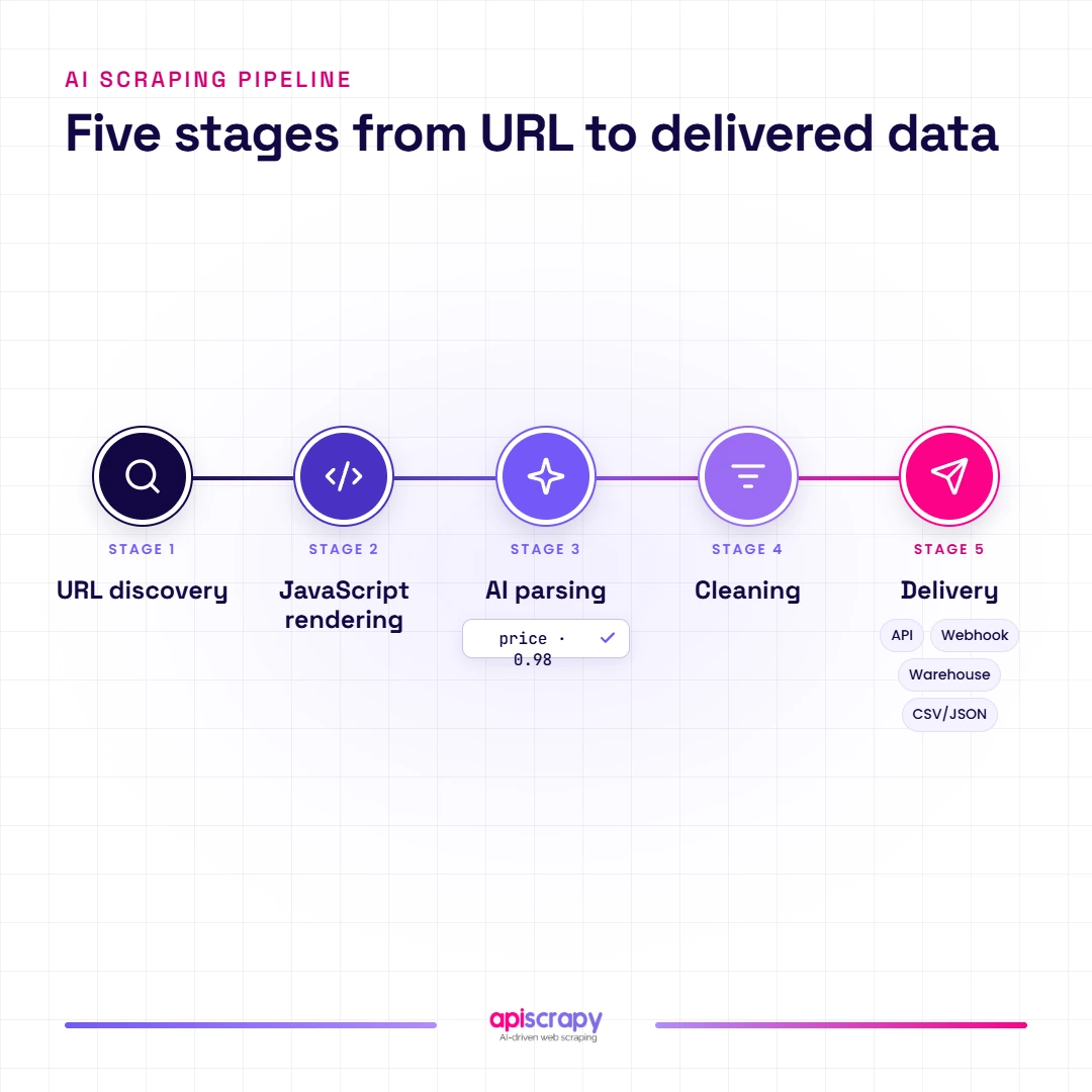 Ai Scraping Pipeline Stages Flowchart Illustrating Five Stages Of An Ai Scraping Pipeline From Url To Delivery.