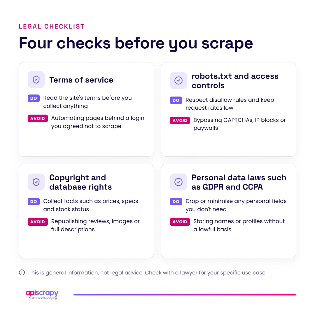 Web Scraping Legal Checklist Legal Checklist Of Four Checks Before Scraping: Terms Of Service, Robots.txt, Copyright, And Gdpr And Ccpa.
