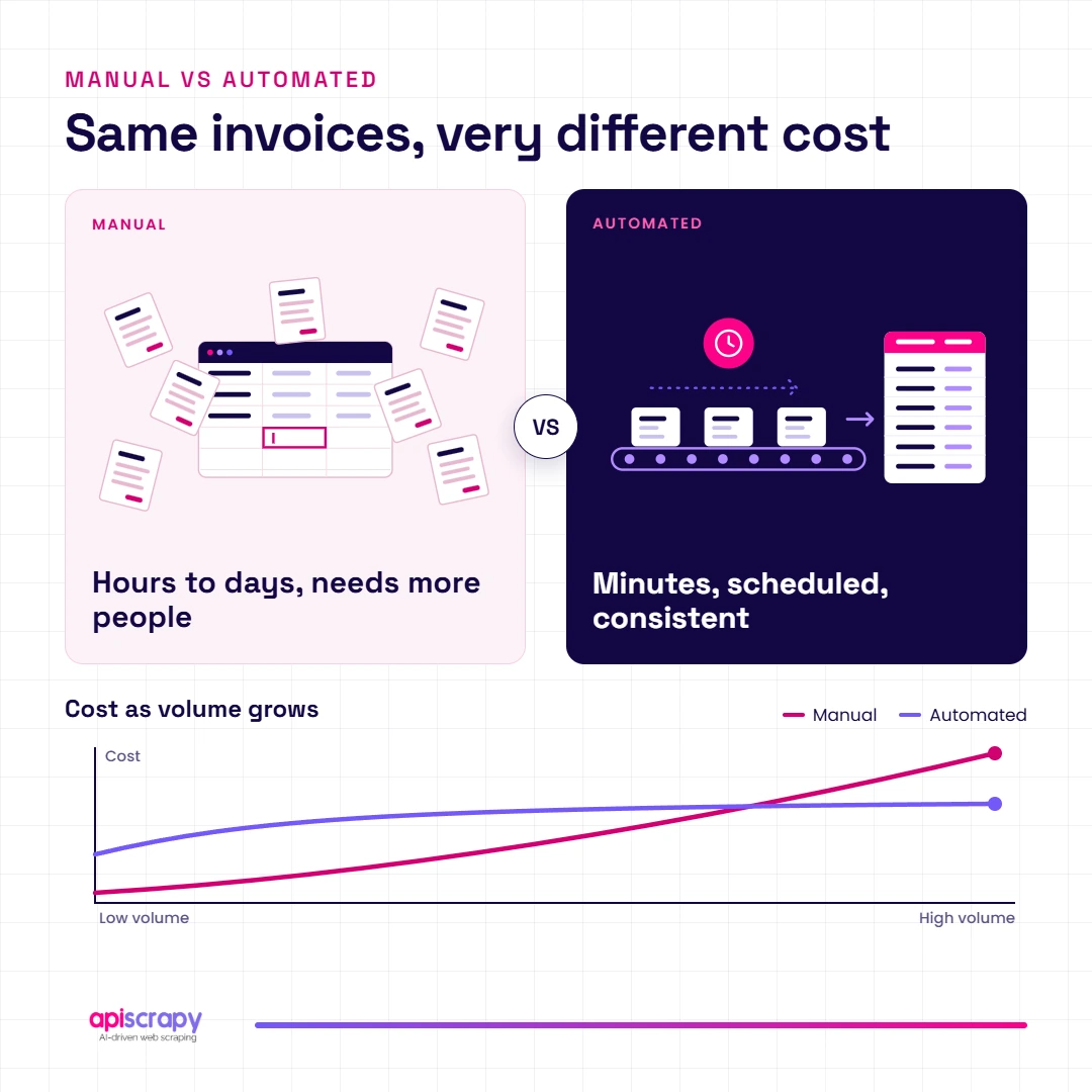 Manual Vs Automated Invoice Cost Manual Versus Automated Invoice Processing, With Manual Cost Overtaking Automated At High Volume.