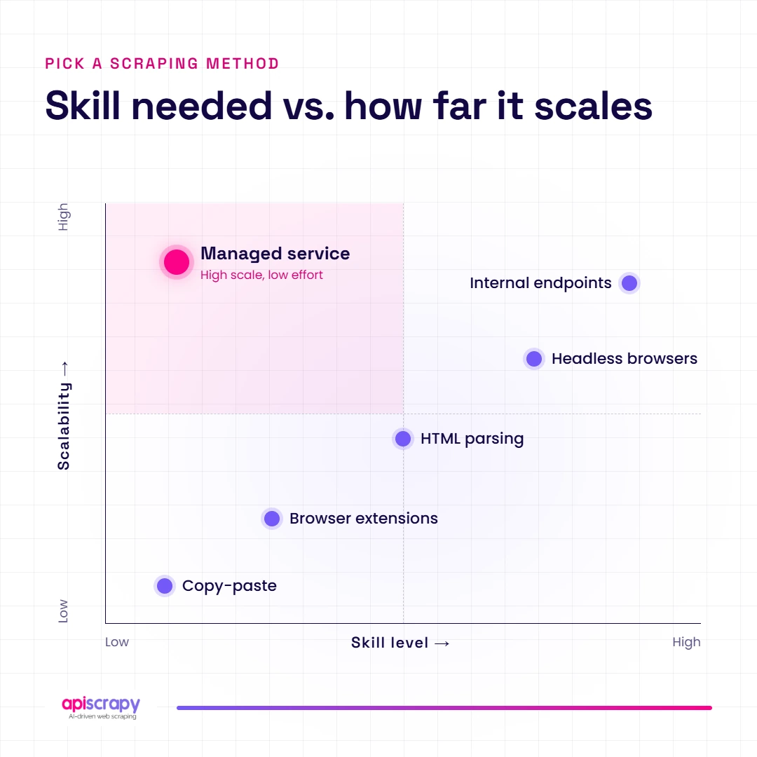 Scraping Methods By Skill And Scale Chart Comparing Scraping Methods By Skill Level And Scalability, With A Managed Service As High Scale And Low Effort.
