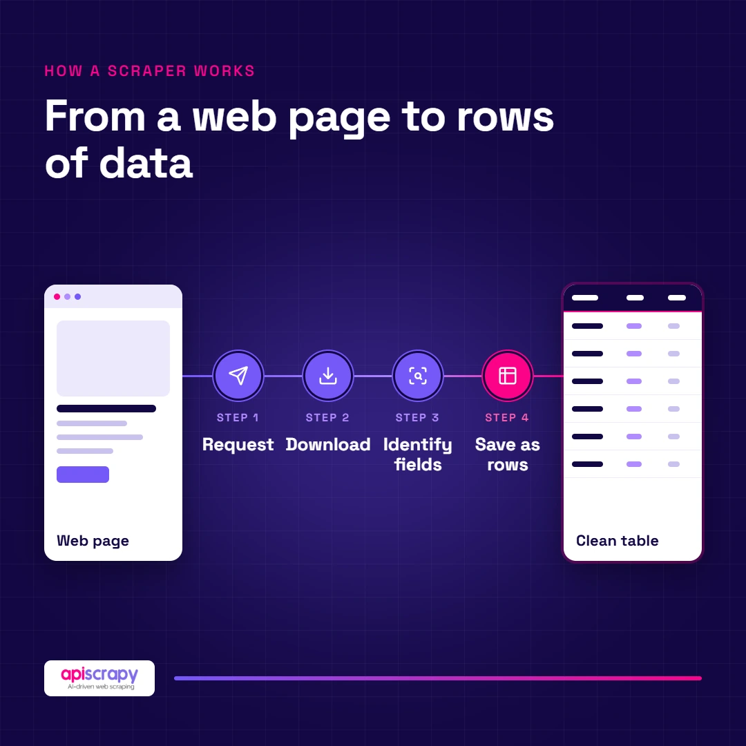 How A Web Scraper Works Four-Step Scraper Flow: Request, Download, Identify Fields, And Save As Rows, Turning A Web Page Into A Clean Table.