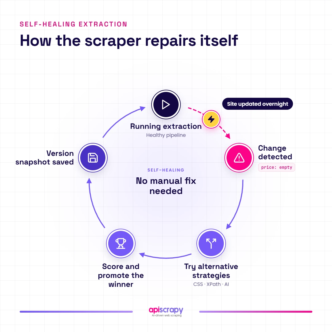 Self-Healing Scraper Process Circular Diagram Demonstrating How Self-Healing Extraction Automatically Repairs Scraper Pipeline Changes.