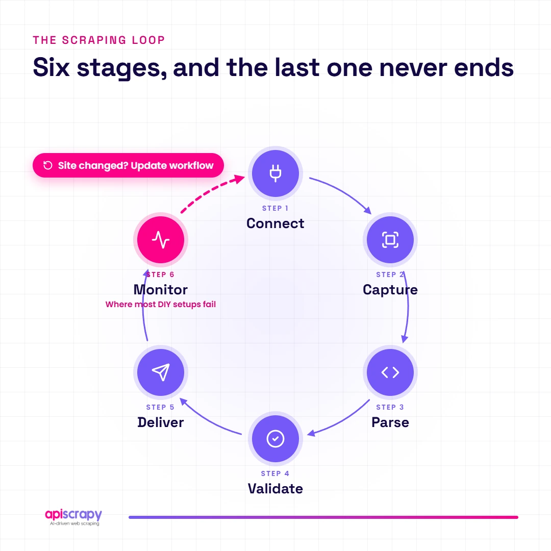The Scraping Loop Six-Step Scraping Loop From Connect To Monitor, With Monitoring Flagged As Where Diy Setups Fail.