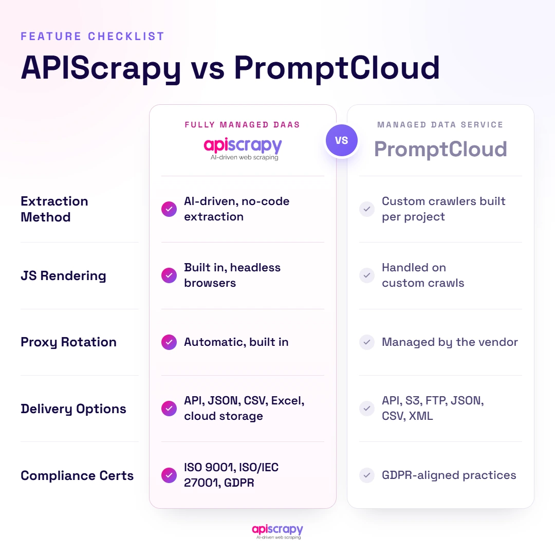 Feature Checklist Table Comparing Apiscrapy And Promptcloud On Extraction, Rendering, Proxies, Delivery, And Compliance.