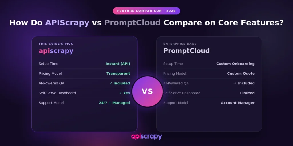Feature checklist table comparing APIScrapy and PromptCloud on extraction, rendering, proxies, delivery, and compliance.