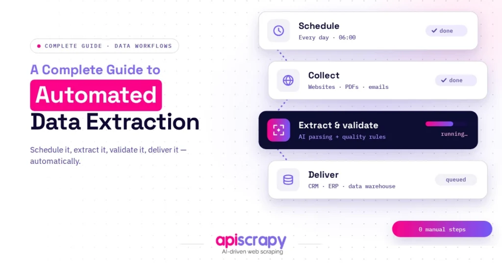 Automated data extraction pipeline that schedules, collects, extracts, validates and delivers with zero manual steps.