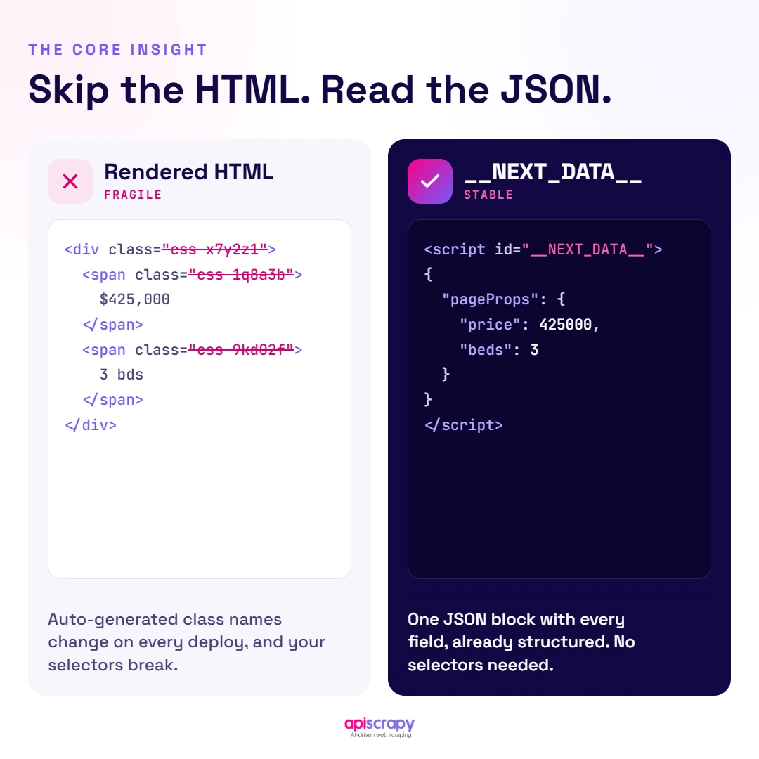 Html Vs Next_Data Json Fragile Rendered Html Versus Stable Next_Data Json