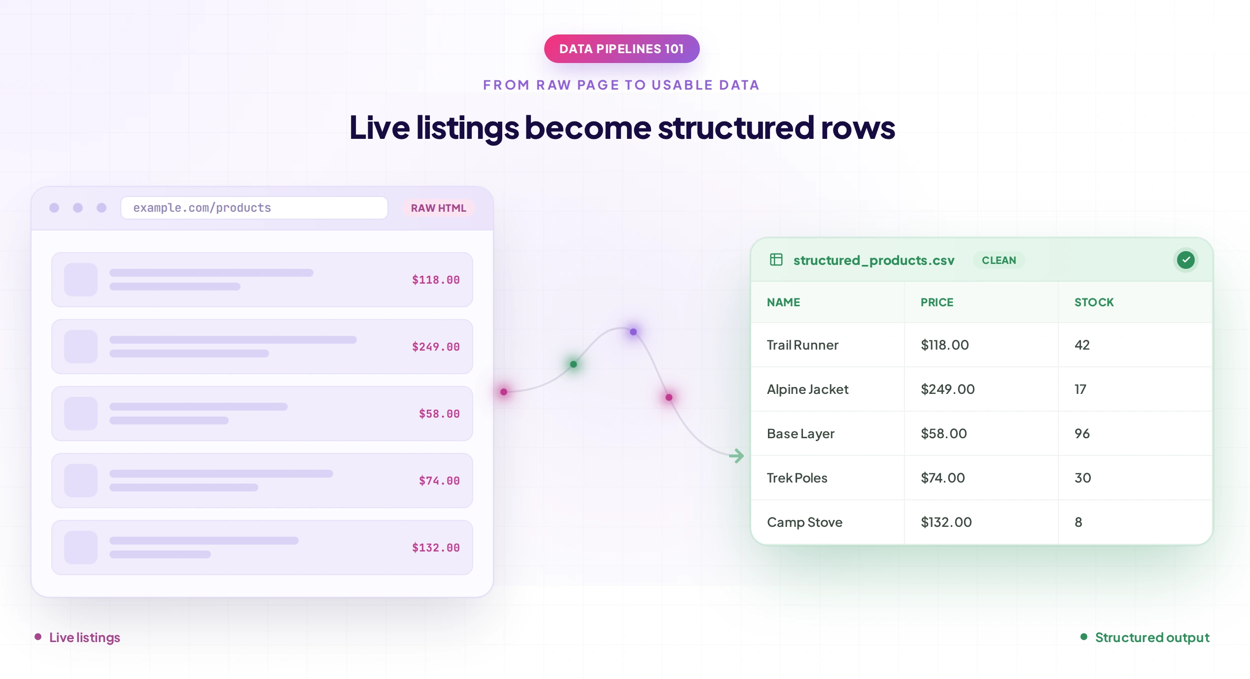Live Listings Converted Into Structured Rows Live Listings Converted Into Structured Rows