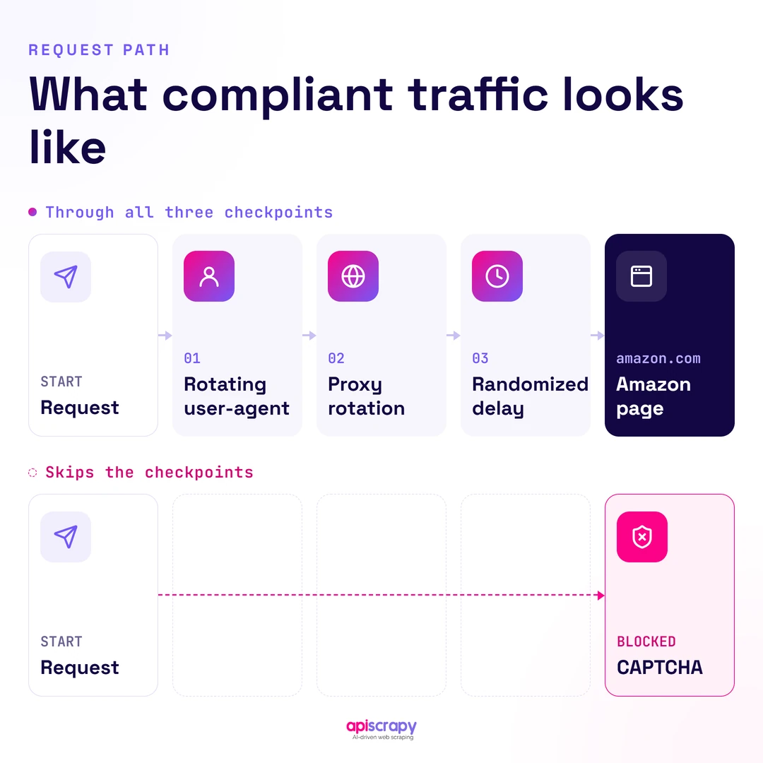 Compliant Request Path Compliant Request Path Versus Blocked Captcha Request