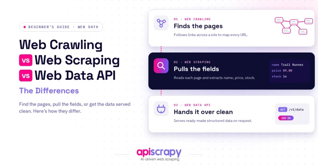 Graphic illustrating the differences between web crawling, web scraping, and a web data API.