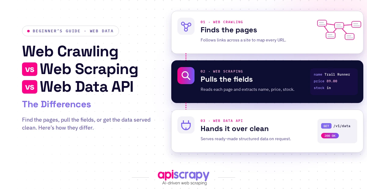 Graphic illustrating the differences between web crawling, web scraping, and a web data API.