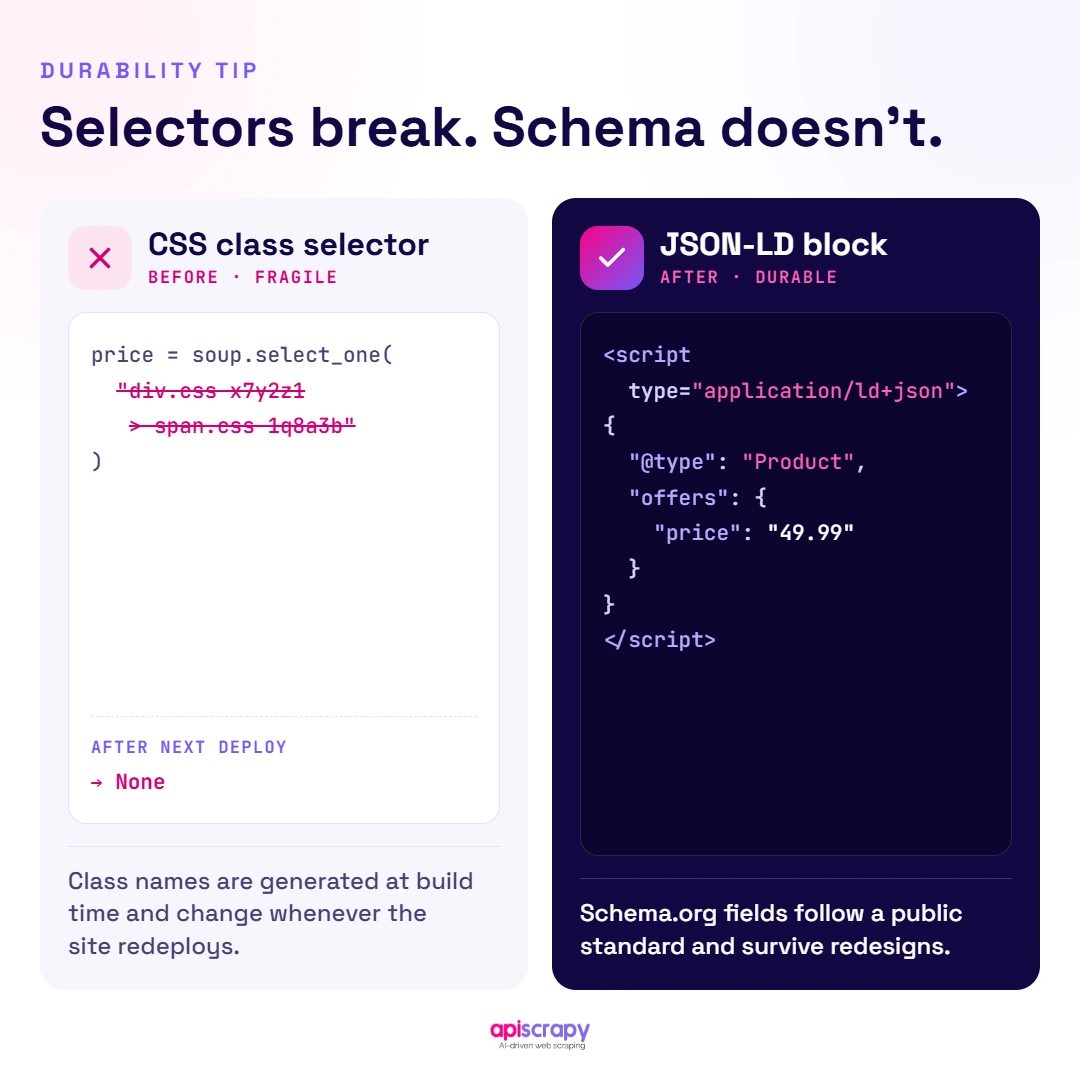 Css Selectors Vs Json-Ld Fragile Css Selector Versus Durable Json-Ld Block.