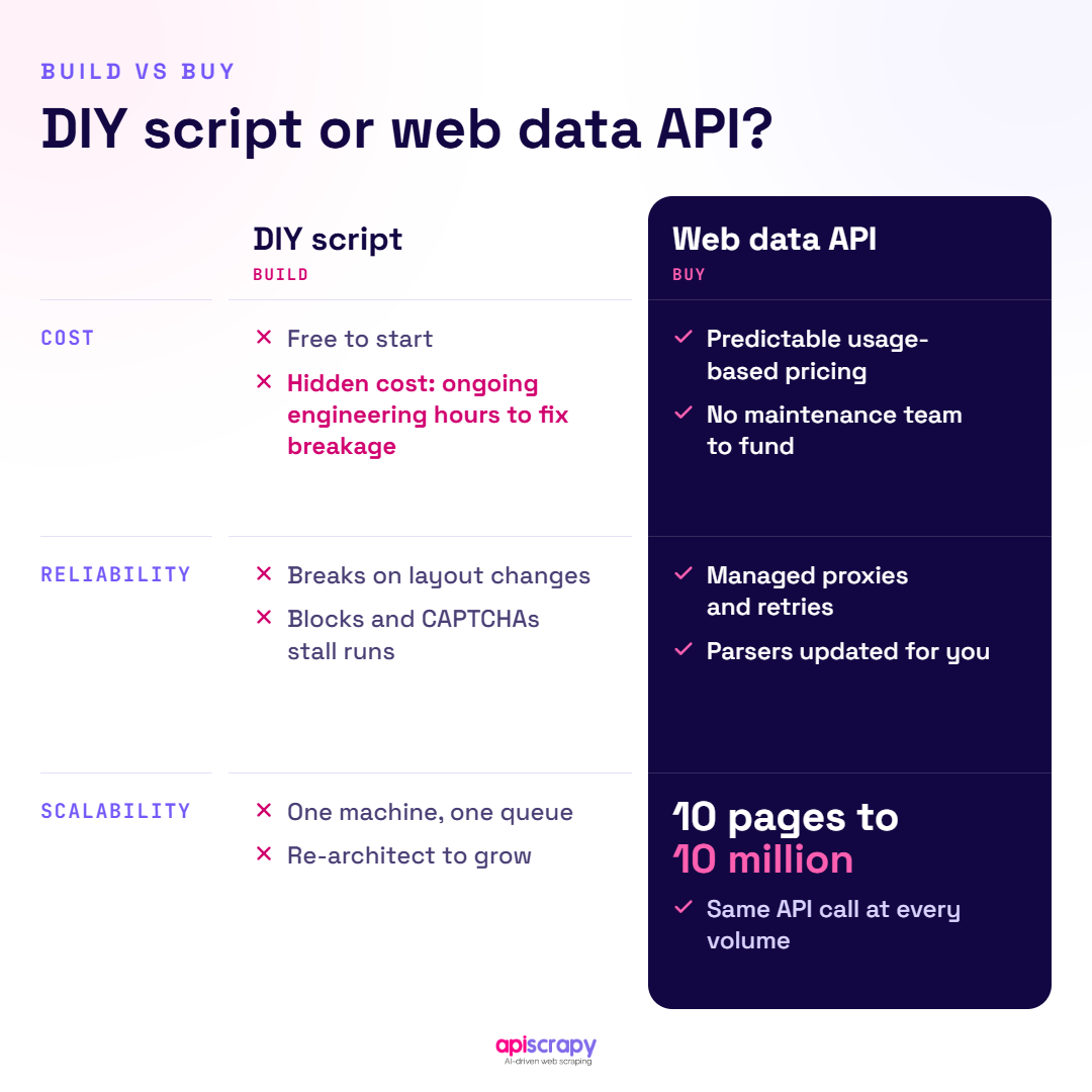 Diy Script Vs Web Data Api Comparison Chart Contrasting Custom Diy Scripts Against Managed Web Data Apis.