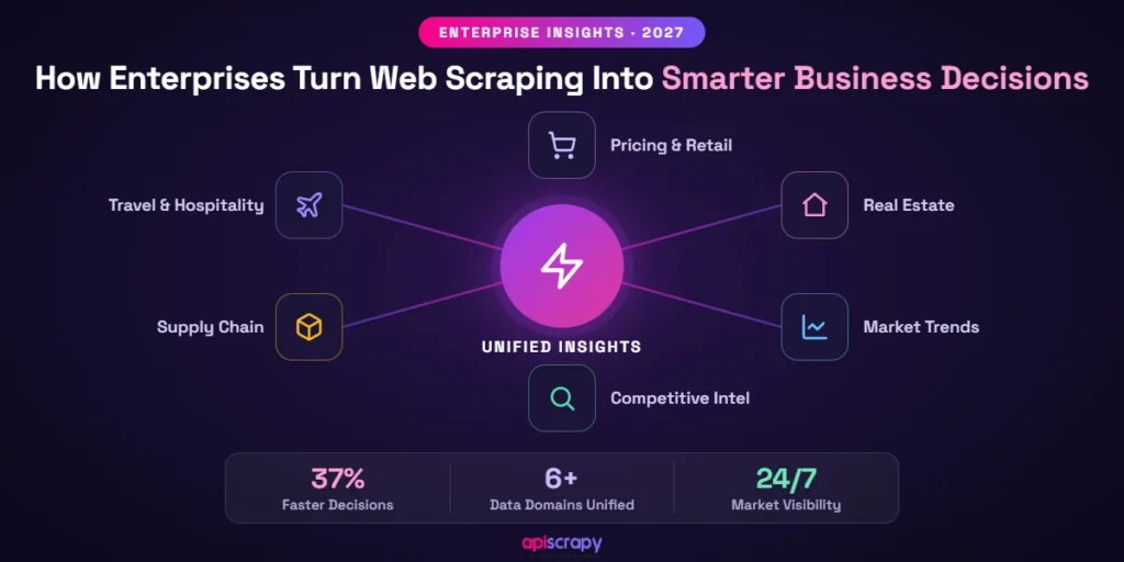 Enterprises turning web scraping into smarter business decisions.
