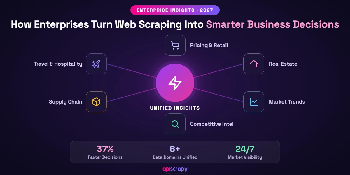 Enterprises Turning Web Scraping Into Smarter Business Decisions.