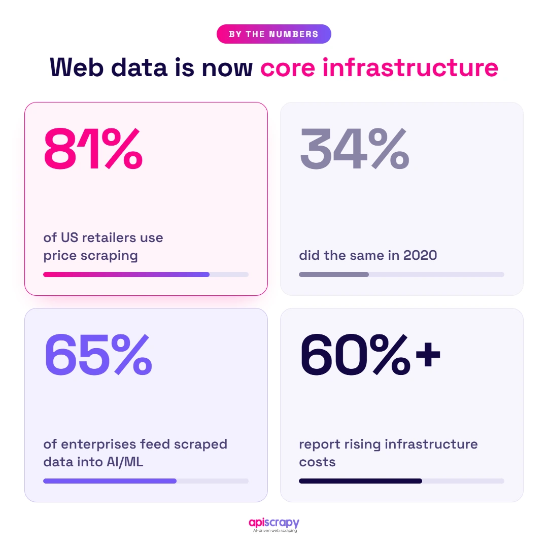 Web Data As Core Infrastructure Four Statistics On Enterprise Web Data Adoption.