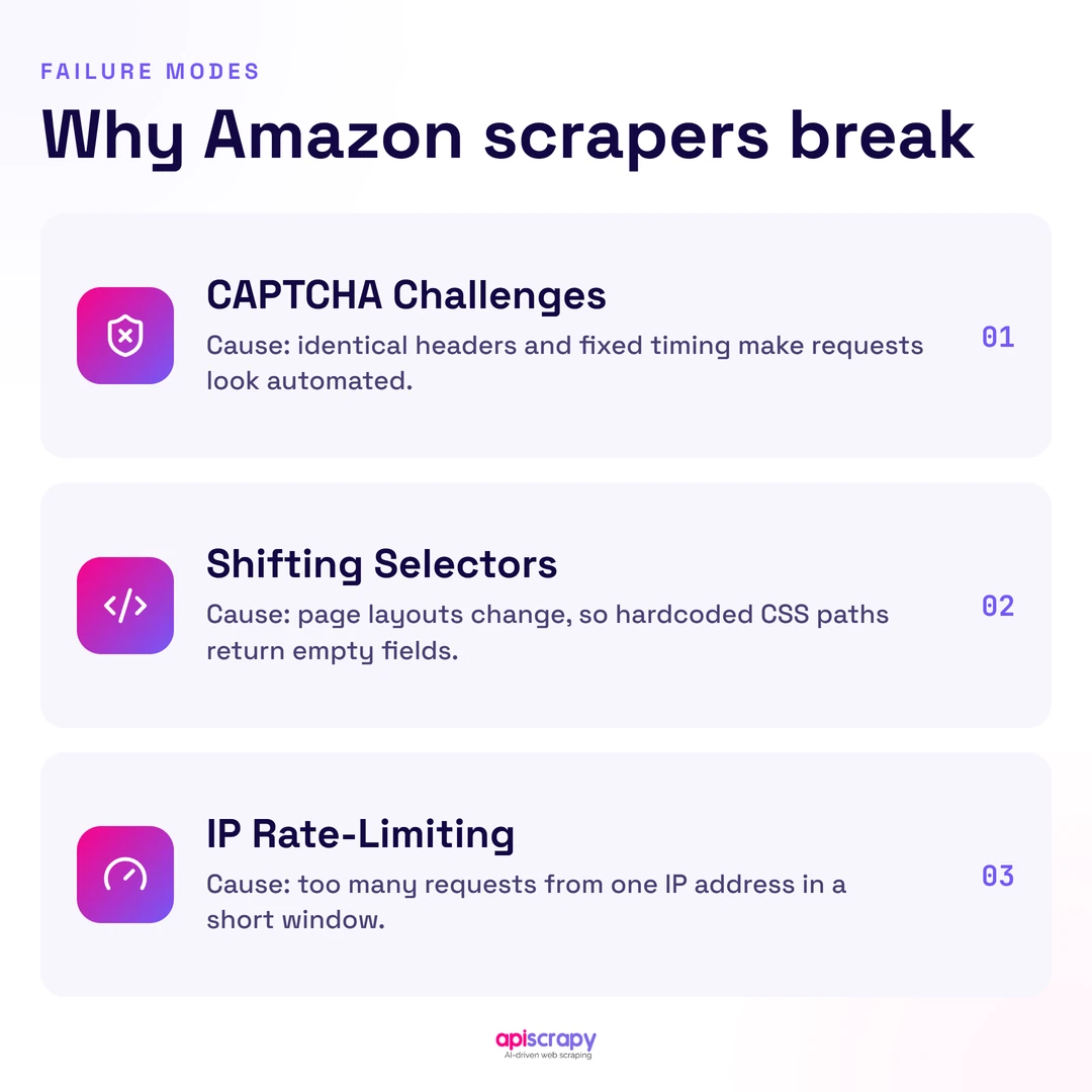 Amazon Scraper Failure Modes Three Reasons Amazon Scrapers Break.