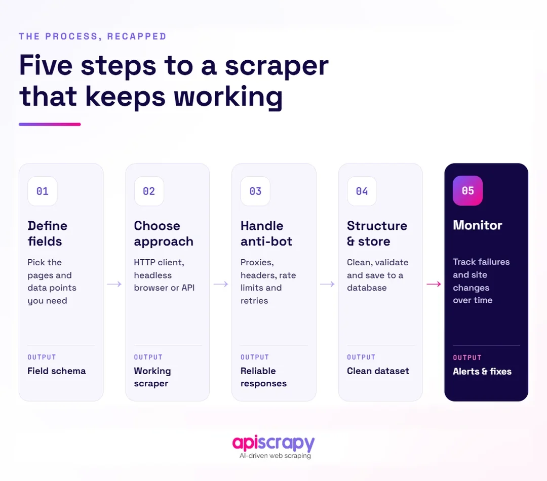 Five-Step Web Scraping Process Recap. Five-Step Web Scraping Process Recap.