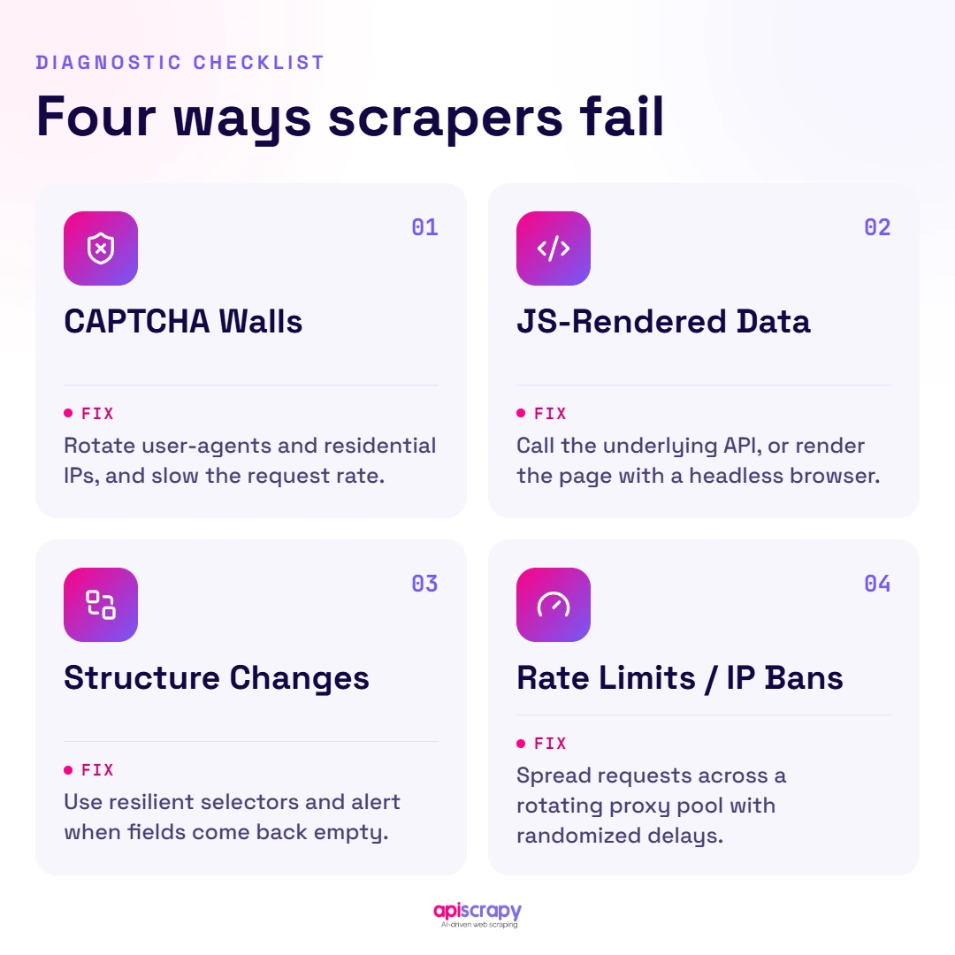 Four Scraper Failure Modes Four Common Web Scraper Failures And Fixes.