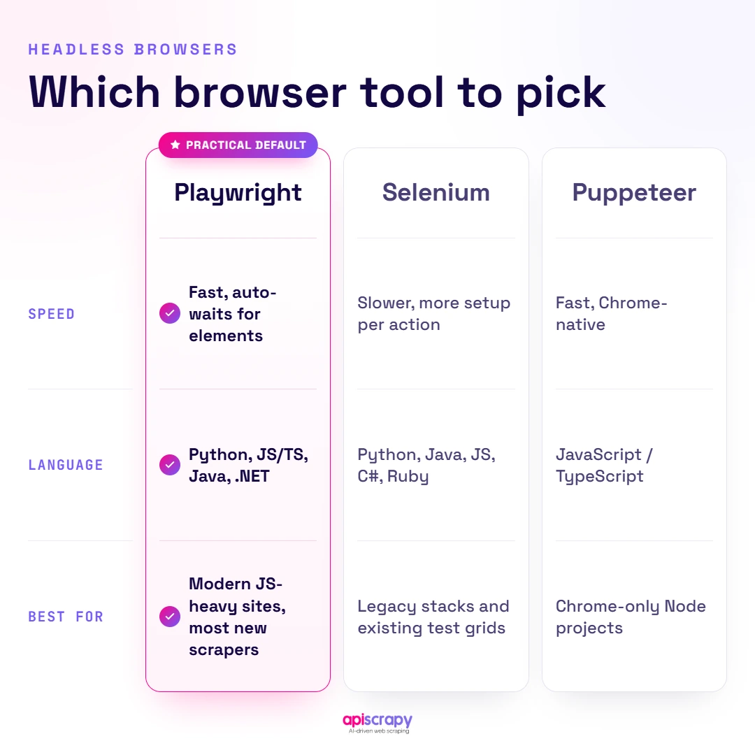 Playwright Vs Selenium Vs Puppeteer Tools Headless Browser Comparison Of Playwright, Selenium, And Puppeteer By Speed, Language, And Best Use, Playwright As Default.
