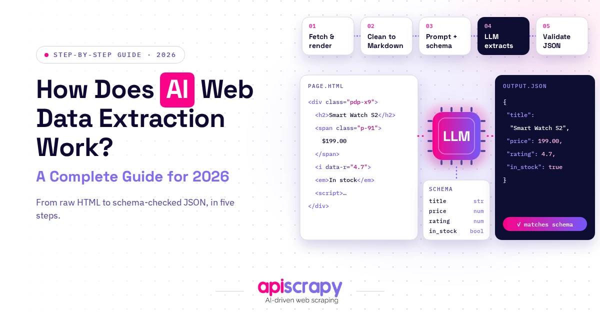 Ai Web Data Extraction Guide Showing Raw Html Passing Through An Llm To Become Schema-Checked Json.