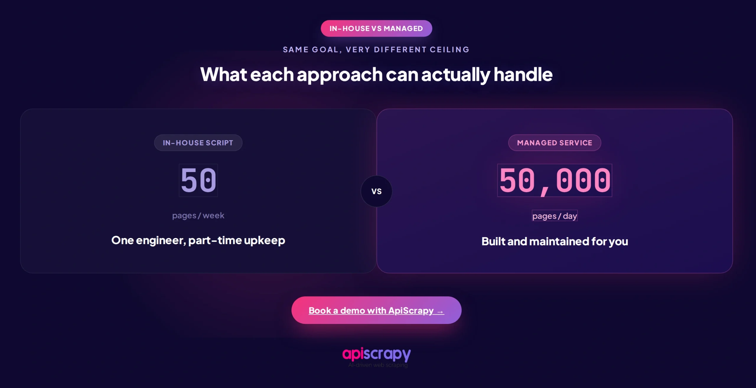 In-House Scripts Versus Managed Scraping Capacity. In-House Scripts Versus Managed Scraping Capacity.