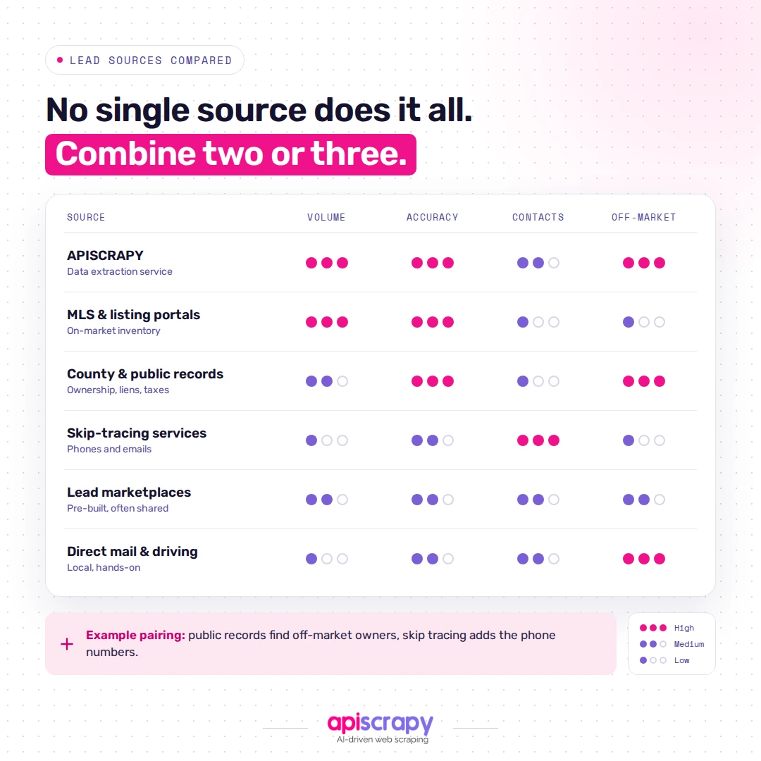 Lead Sources Compared On Volume, Accuracy, Contacts And Off-Market Reach, With A Public Records And Skip Tracing Pairing.