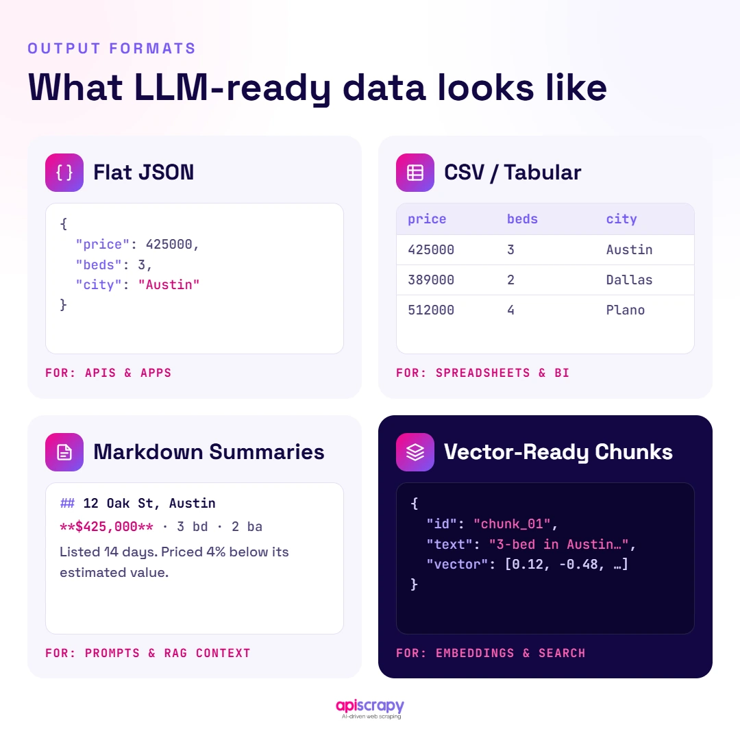 Llm-Ready Data Formats Four Llm-Ready Data Output Formats.