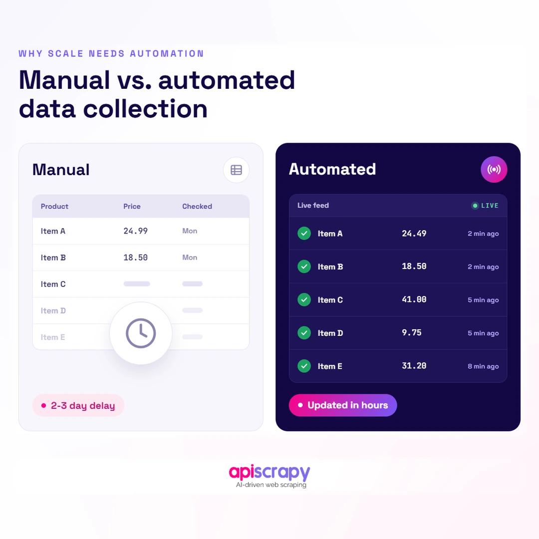 Manual Versus Automated Price Data Collection. Manual Versus Automated Price Data Collection.