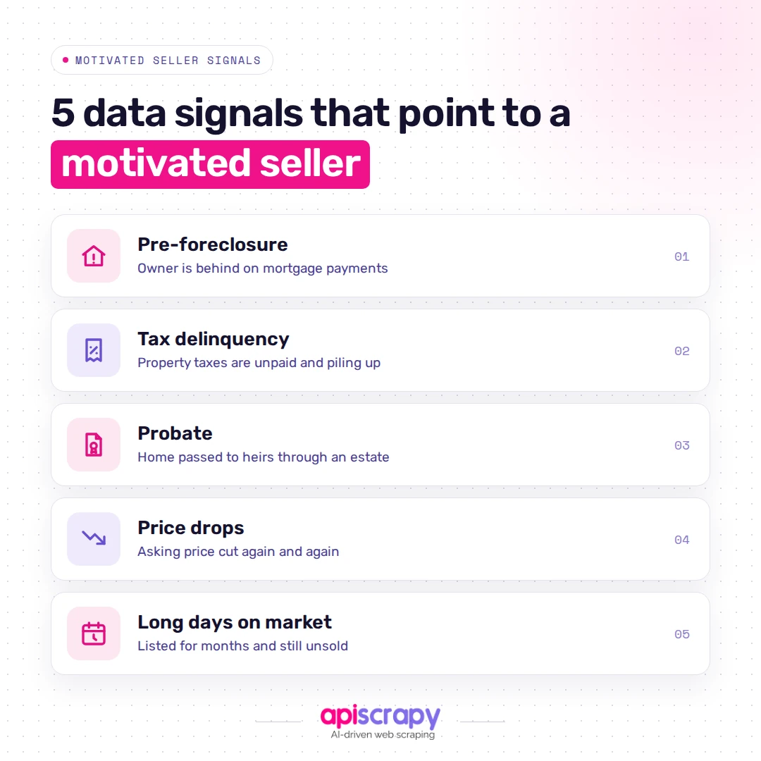 Five Motivated Seller Signals: Pre-Foreclosure, Tax Delinquency, Probate, Price Drops And Long Days On Market.