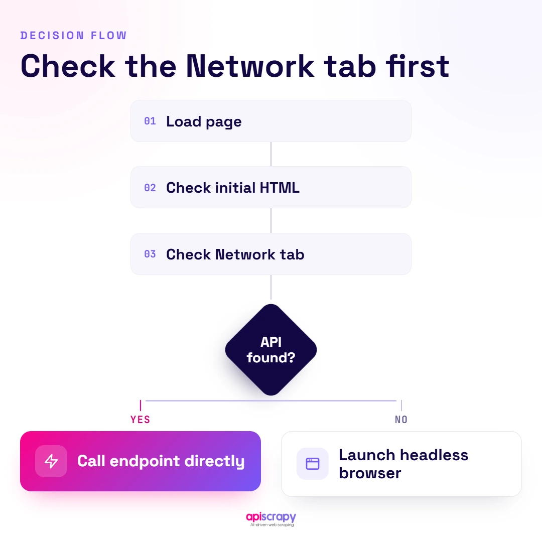 Network Tab Scraping Decision Flow Decision Flow: Load Page, Check Html And Network Tab, Then Call The Api Or Launch A Headless Browser.