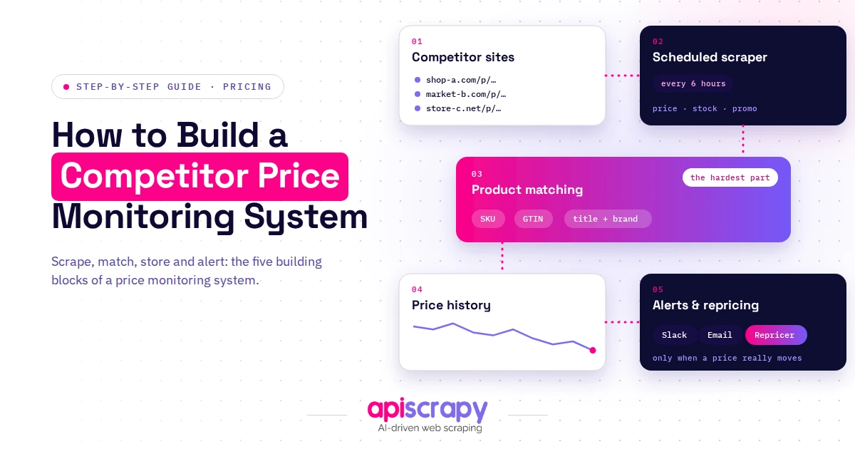 Step-by-step guide cover on building a competitor price monitoring system, showing five blocks from scraping to repricing.