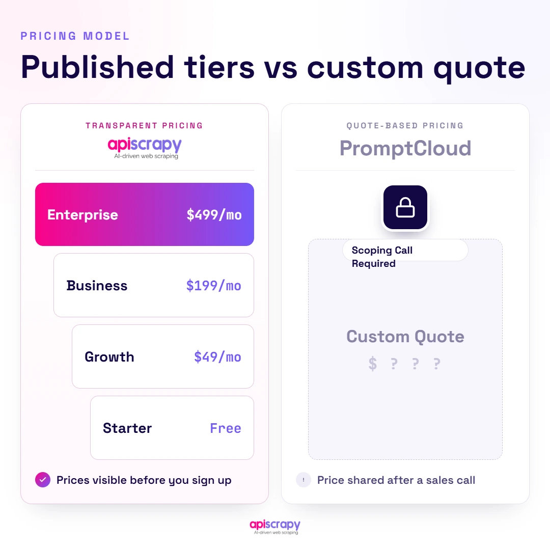 Pricing Comparison: Apiscrapy's Published Tiers From Free To $499 Monthly Versus Promptcloud's Custom Quote.