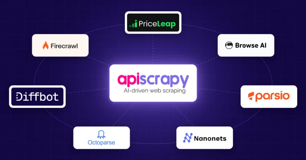 APIScrapy logo at center surrounded by seven rival logos: PriceLeap, Browse AI, Parsio, Nanonets, Octoparse, Diffbot, Firecrawl.