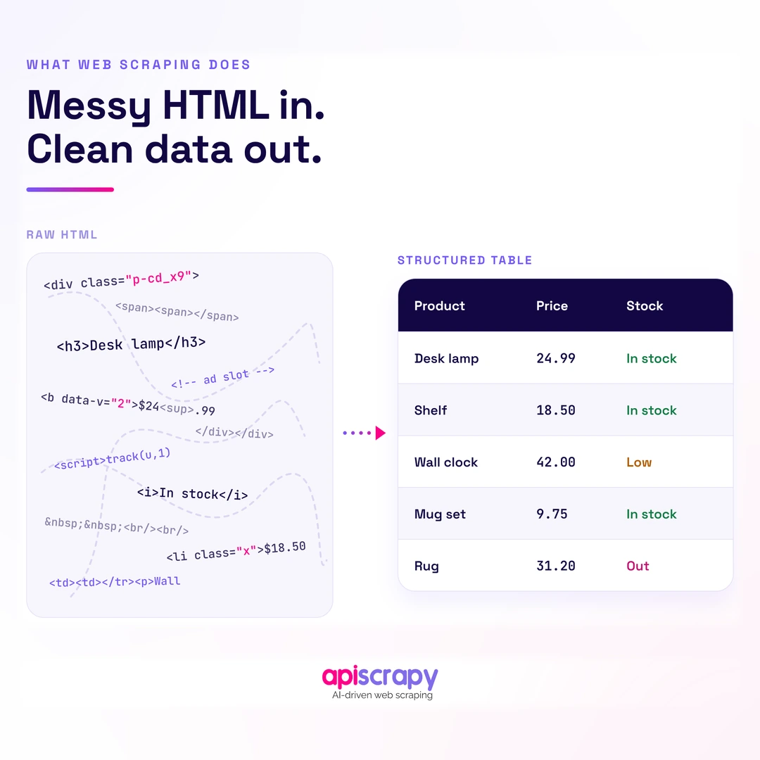 Raw Html Converted Into A Product Table. Raw Html Converted Into A Product Table.