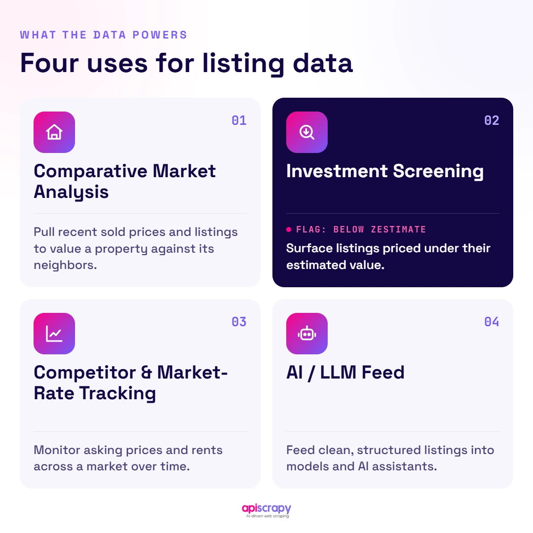 Four Uses For Listing Data Four Real Estate Listing Data Use Cases