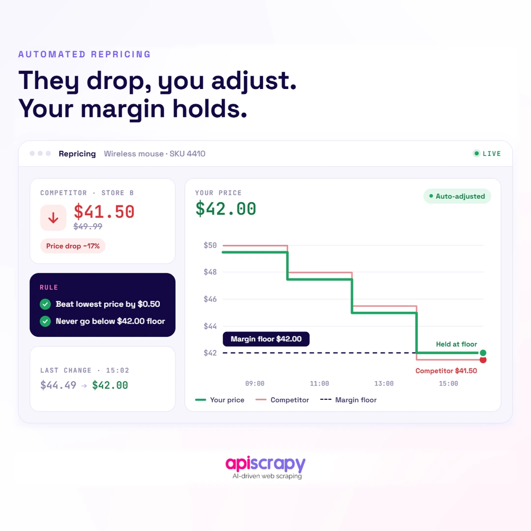 Automated Repricing Dashboard Holding A Margin Floor. Automated Repricing Dashboard Holding A Margin Floor.