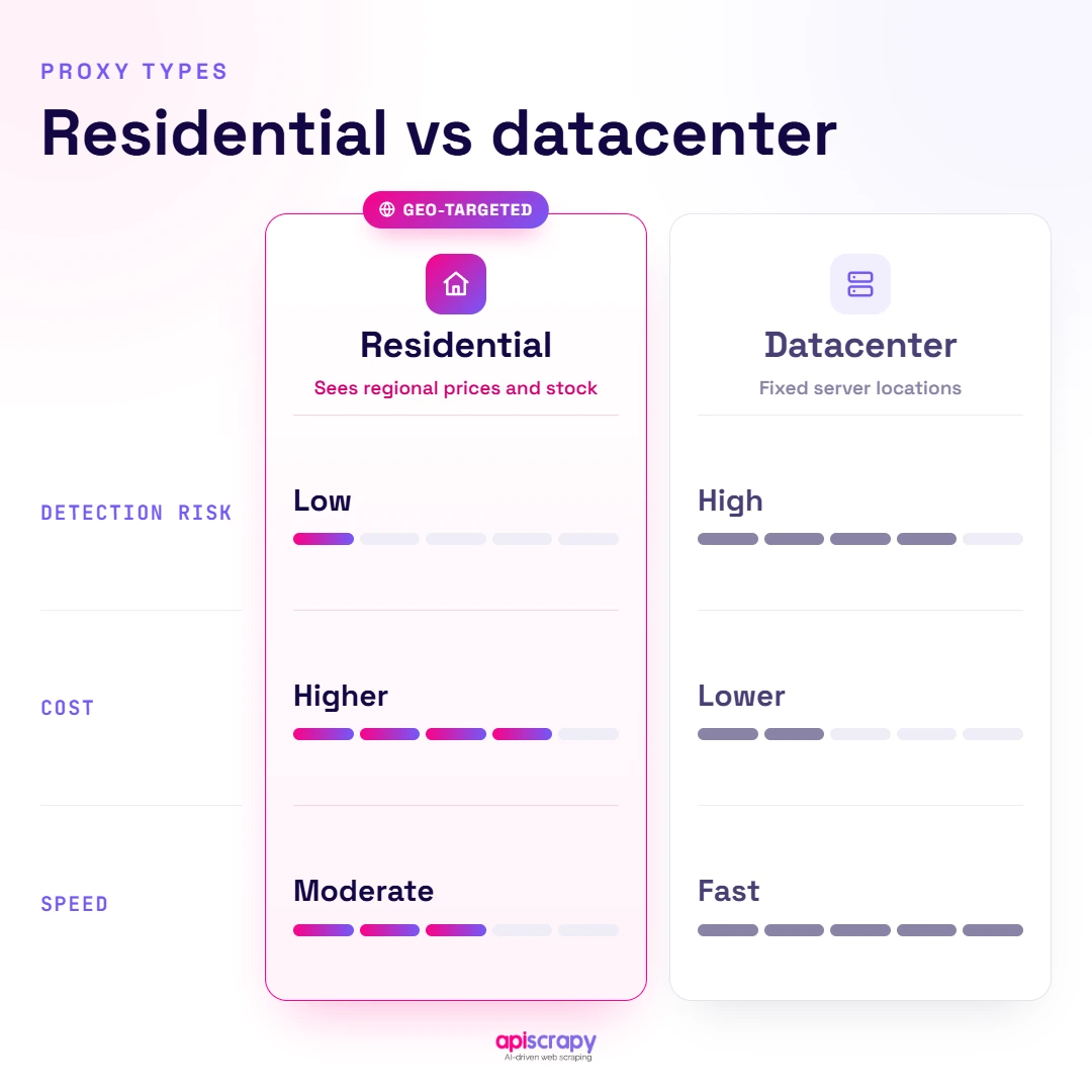Residential Vs Datacenter Proxies Residential Versus Datacenter Proxies Compared.