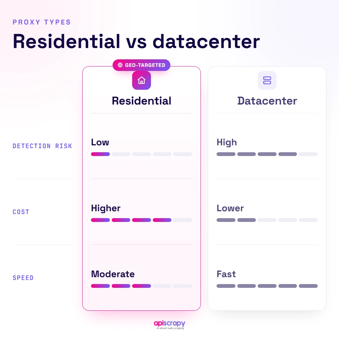Residential Versus Datacenter Proxies Compared Residential Versus Datacenter Proxies Compared.