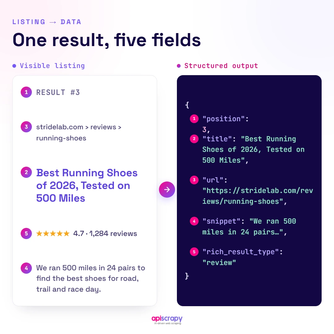 Result To Structured Data Search Result Converted Into Five Structured Fields