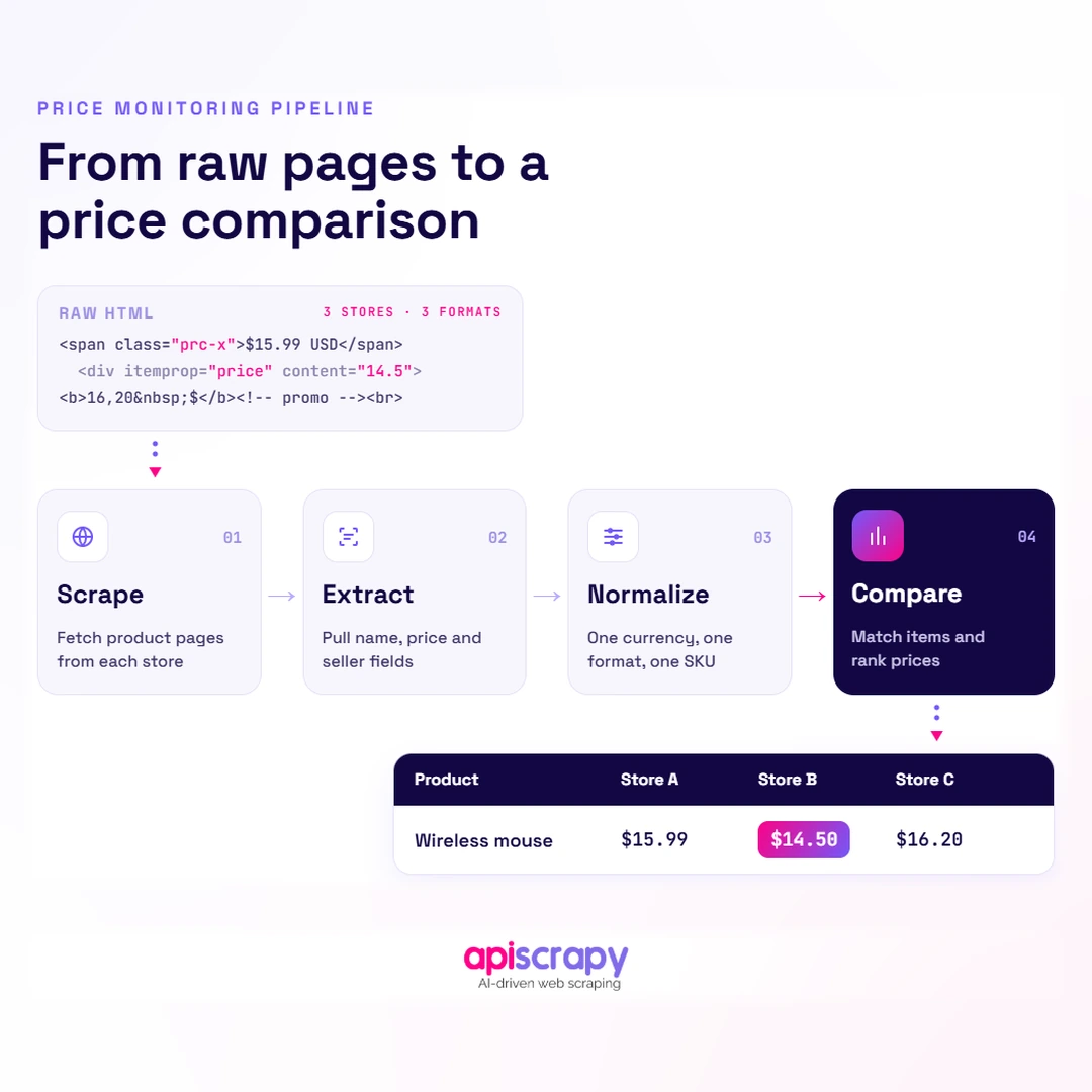 Four-Step Price Monitoring Pipeline. Four-Step Price Monitoring Pipeline.