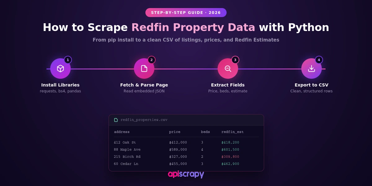 How To Scrape Redfin Property Data With Python.