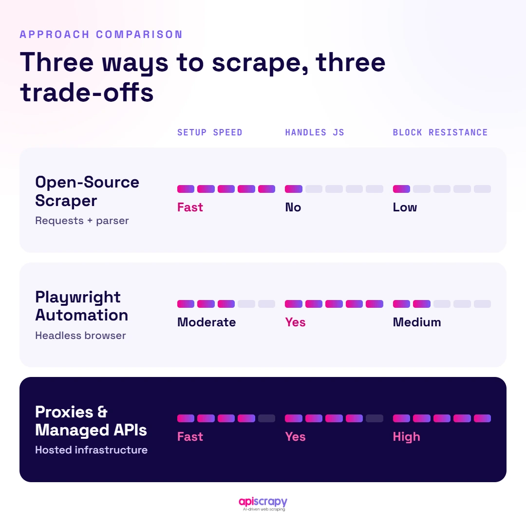 Three Scraping Approaches Compared Three Scraping Approaches Compared By Trade-Offs.