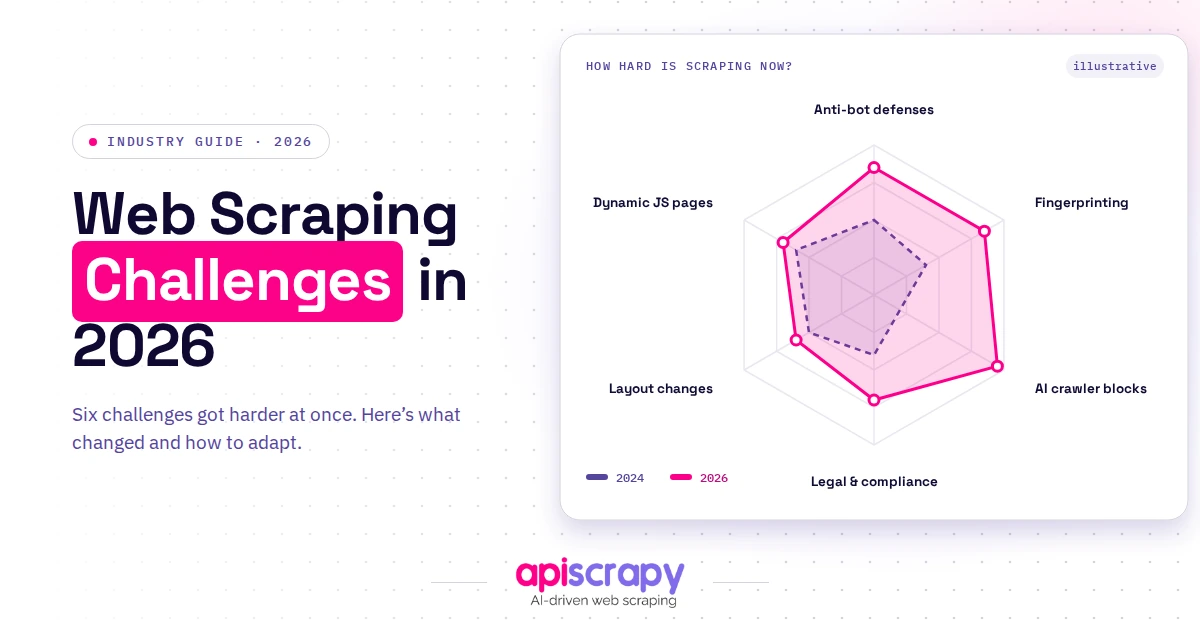 Industry guide cover on 2026 web scraping challenges, with a radar chart showing six challenges rising since 2024.